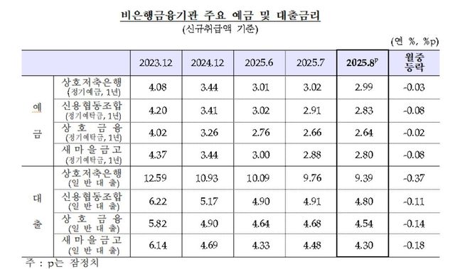 비은행금융기관 예금·대출금리 추이