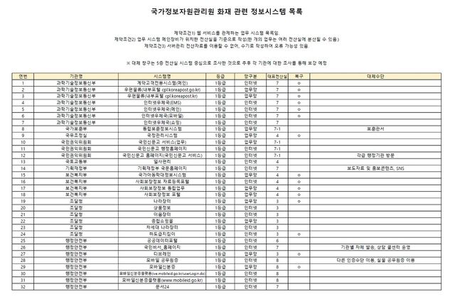 정부, 화재로 멈춘 전산시스템 647개 목록 공개
