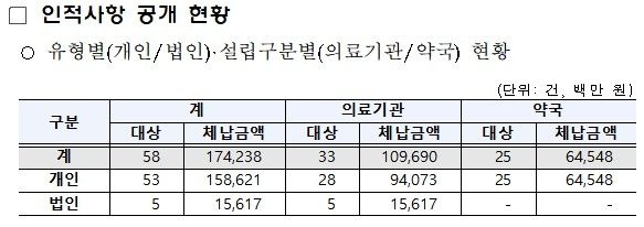 [국민건강보험공단 제공]