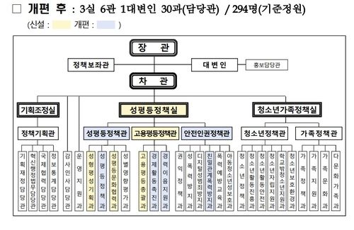 개편 후 조직도