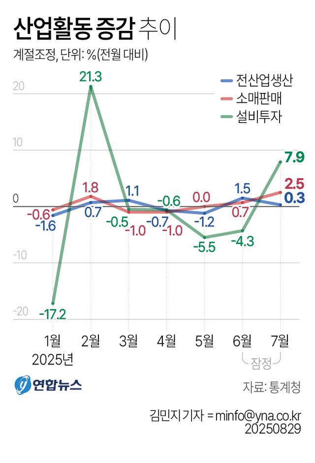 [그래픽] 산업활동 증감 추이