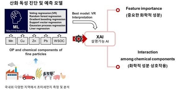 산화독성 진단 예측 모델