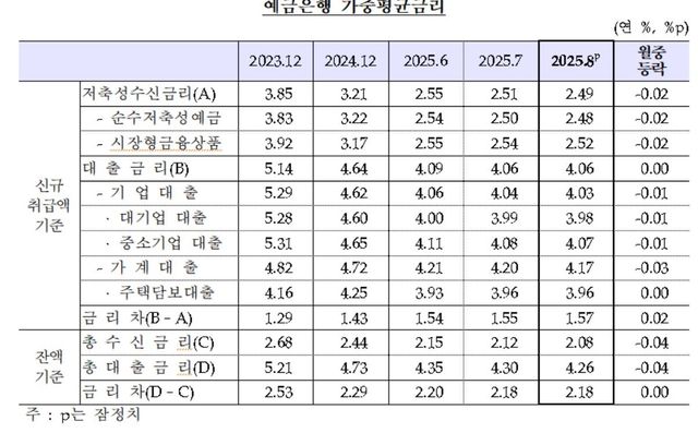 예금은행 가중평균 금리 추이