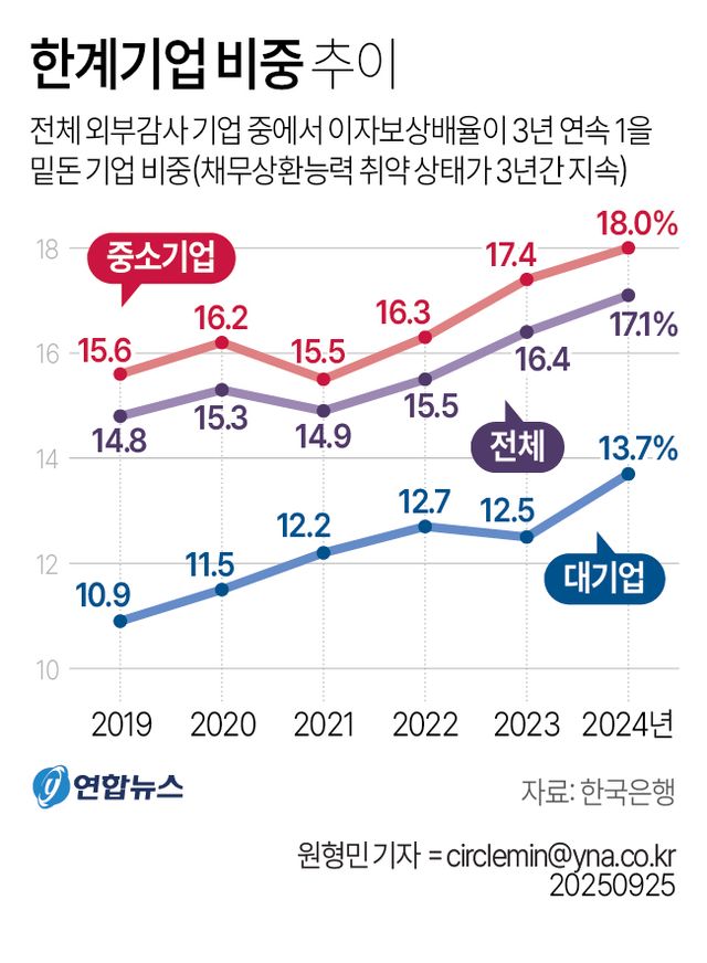 [그래픽] 한계기업 비중 추이