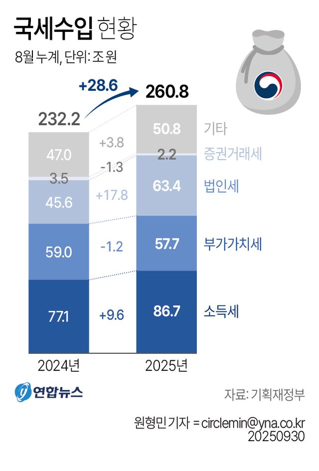 올해 1∼8월 국세수입 260.8조원…작년보다 28.6조 더 걷혀 - 2