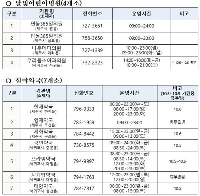 달빛어린이병원과 심야약국 목록