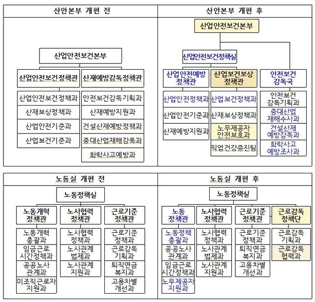 조직개편 전후 기구도 [노동부 제공. 재판매 및 DB 금지]