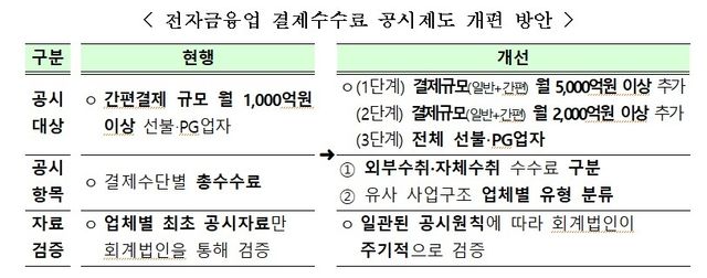 [금융위원회 제공. DB 및 재판매 금지]