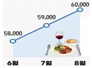 1인당 식대 중간가격