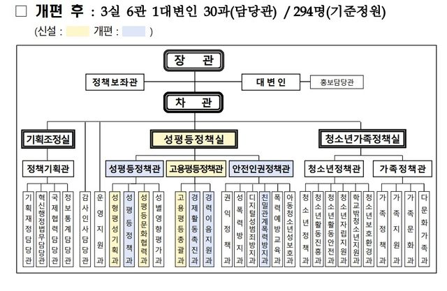 개편 후 조직도
