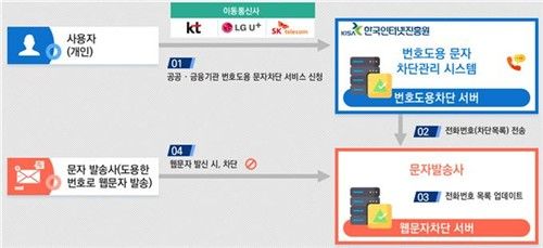 번호도용 차단 구조