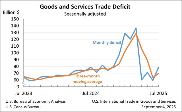 미 무역적자 추이