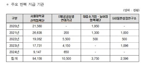 주병기 공정거래위원장 후보자, 2020∼2024년 주요 '기타소득' 수령 내역