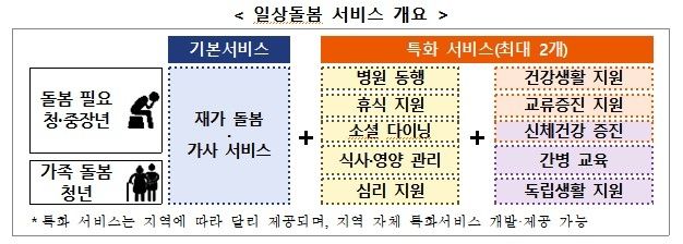 일상돌봄 서비스 개요