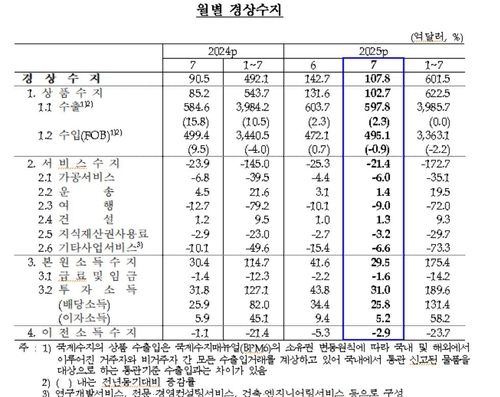 월별 경상수지 추이