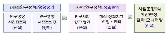 경남형 인구영향평가 체계