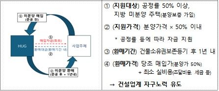 지방 미분양 안심환매 사업 개요