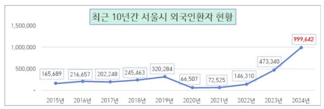 최근 10년간 서울시 외국인환자 현황