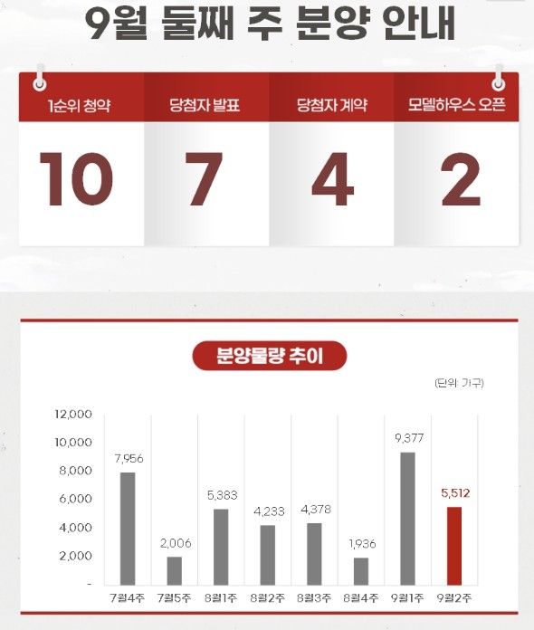 9월 둘째 주 분양 개요 및 물량 추이 