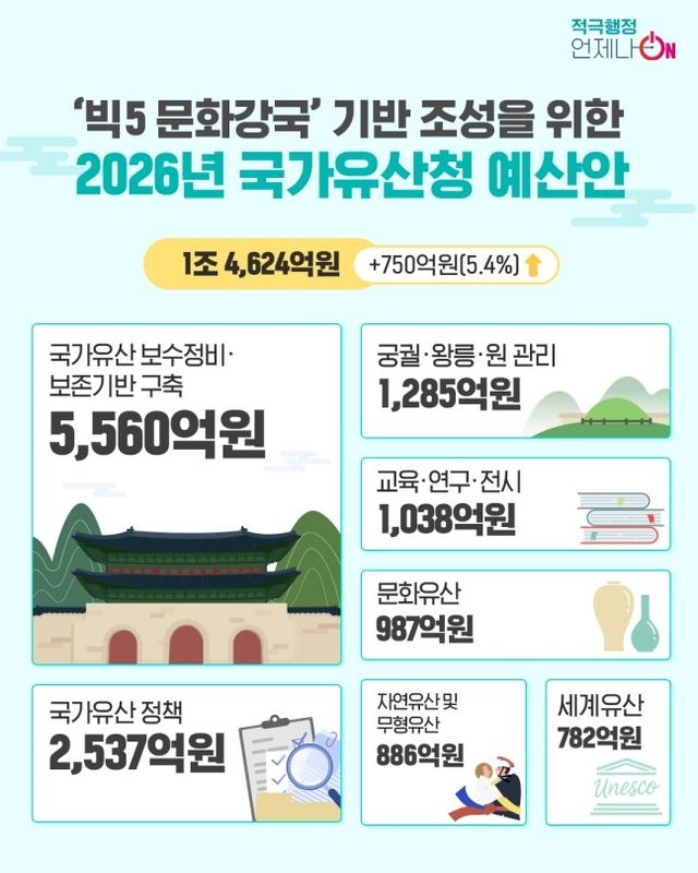 2026년 국가유산청 예산안 설명 