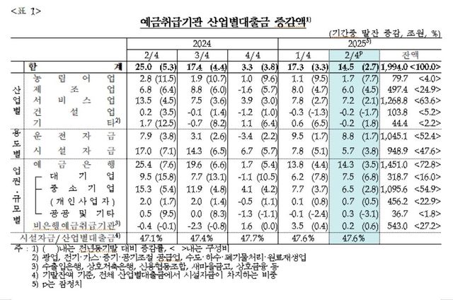 예금취급기관 산업별 대출금 증감 추이