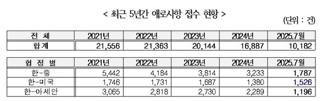 FTA 통상종합지원센터에 접수된 수출 기업 애로 사항 통계