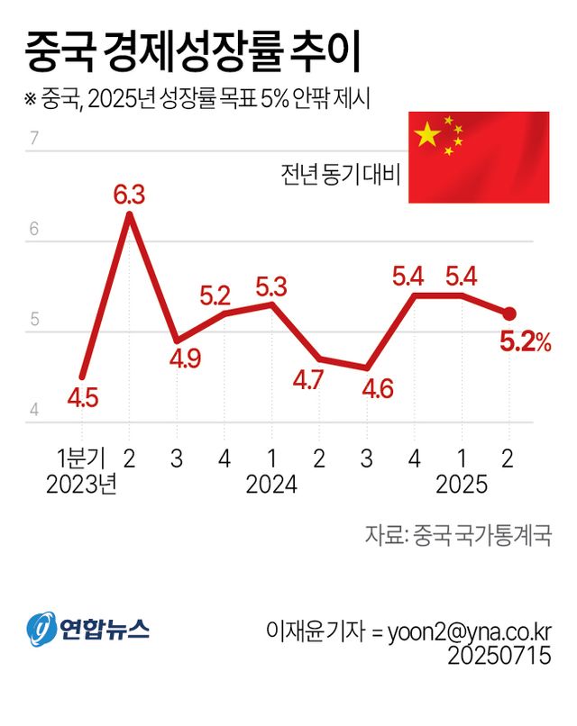 [그래픽] 중국 경제성장률 추이