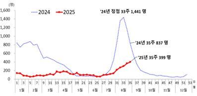 (서울=연합뉴스) 병원급 의료기관 코로나19 입원환자 수. 2025.09.05. [질병관리청 제공. 재판매 및 DB 금지] 