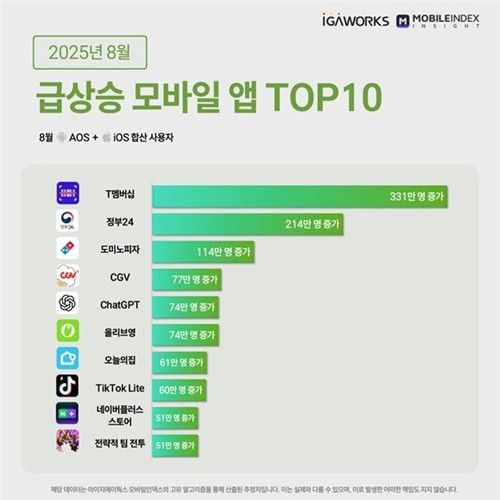 8월 이용자 급상승 모바일 앱 순위