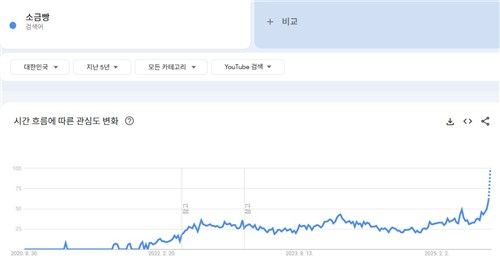 최근 5년간 유튜브에서 '소금빵' 키워드에 대한 관심도
