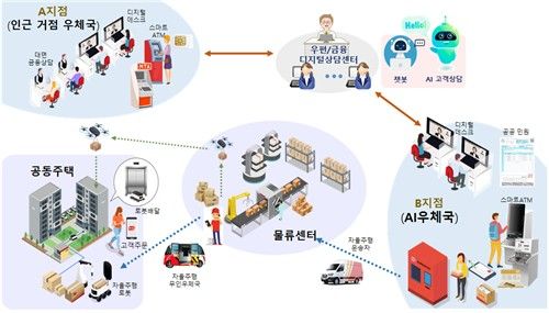 우정사업본부 업무 AI·디지털 전환 개념도