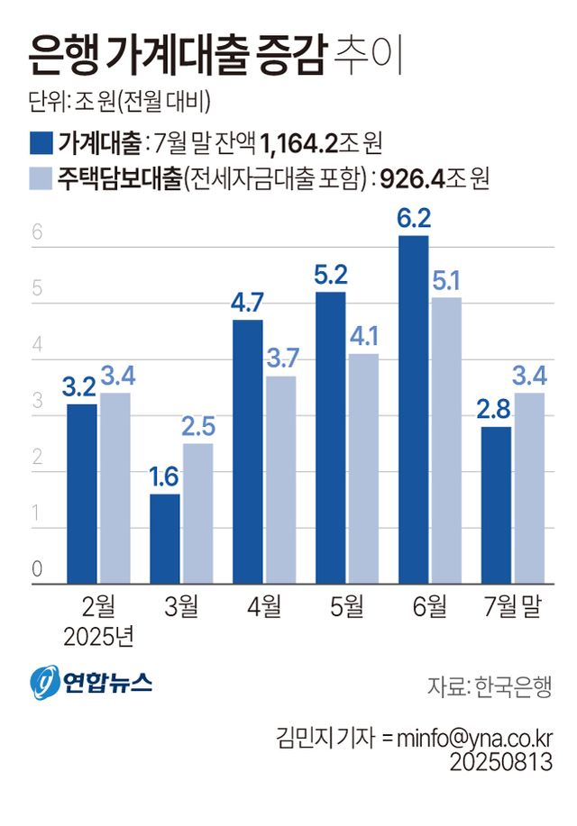 [그래픽] 은행 가계대출 증감 추이