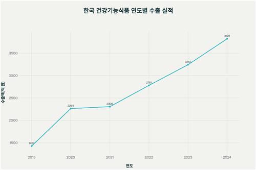 한국 건강기능식품 연도별 수출실적 그래프