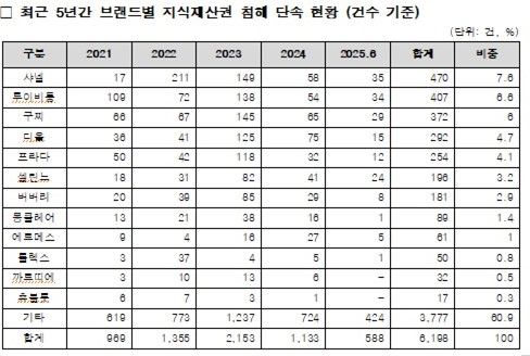 출처: 국회 기획재정위원회 국민의힘 최은석 의원, 관세청