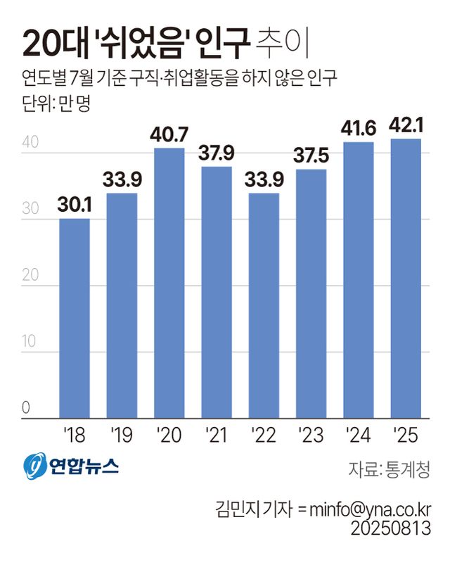 [그래픽] 20대 '쉬었음' 인구 추이