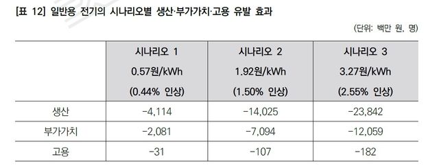시나리오별 생산·부가가치·고용 효과