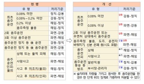 지난해 11월 의결된 '경찰공무원 징계령 세부 시행규칙' 개정안