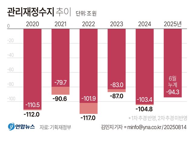 [그래픽] 관리재정수지 추이