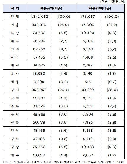 17개 시도별 임금체불 현황(2025년 7월 기준)