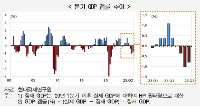 분기 GDP갭률 추이 등