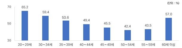 대기업 대비 중소기업의 월평균 소득 비중
