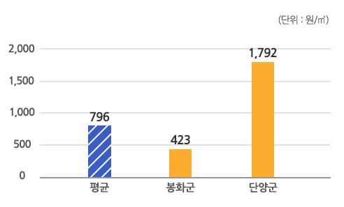 수도요금 평균 단가(2023년 상수도 통계 기준)