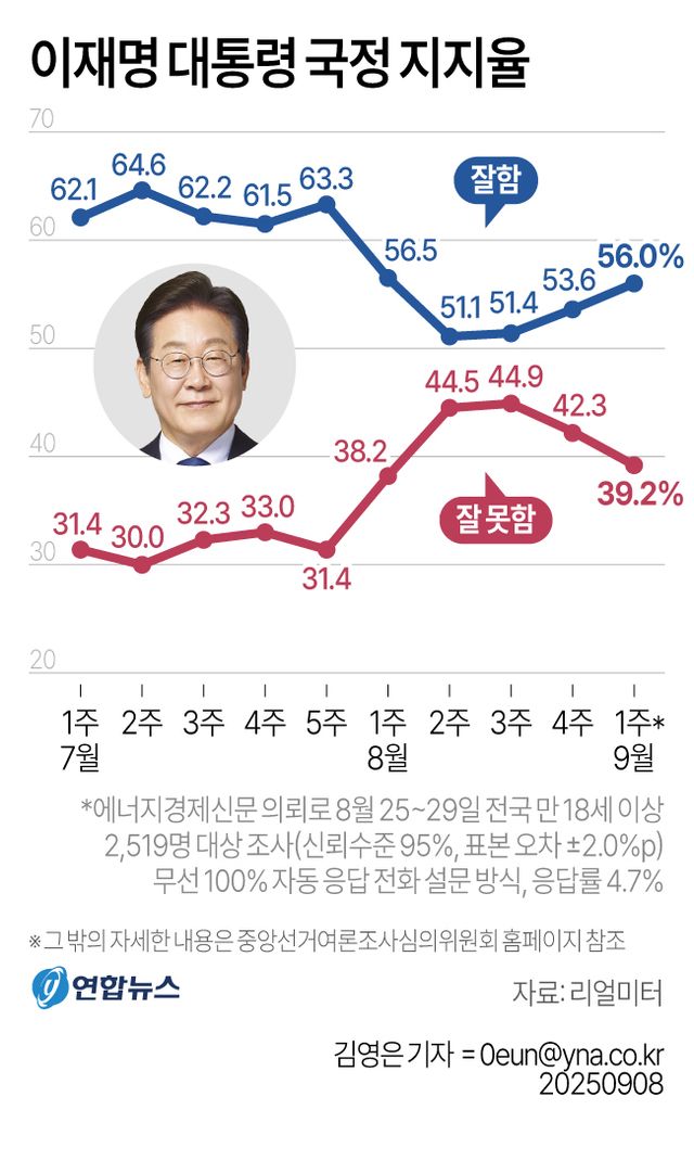 李대통령 지지율 56.0% 3주째↑…"민생행보로 중도층 상승 견인"[리얼미터](종합) - 2