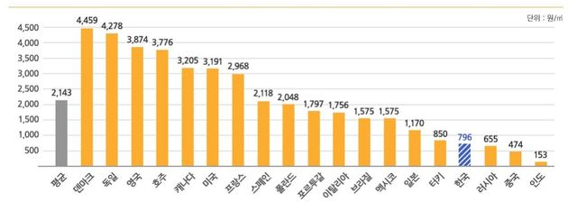 주요 국가 수도요금 현황(2024년 GWI 통계 기준)