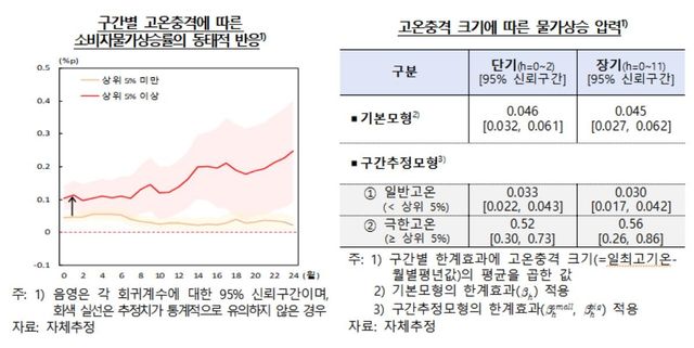 고온충격 크기에 따른 물가상승 압력