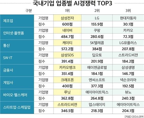 국내 업종별 AI 경쟁력 톱 3 기업 