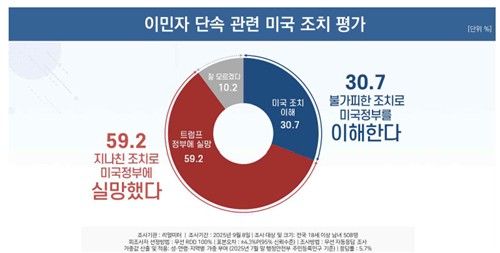 이민자 단속 관련 미국 조치 평가 여론조사