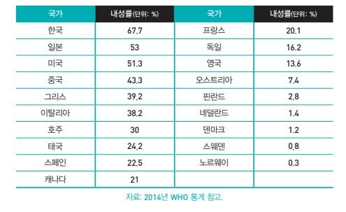 황색포도상구균의 메티실린 내성률