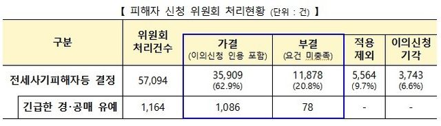 전세사기피해지원위원회 사건 처리 현황