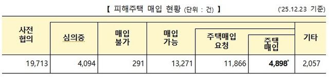한국토지주택공사(LH) 전세사기 피해 주택 매입 현황
